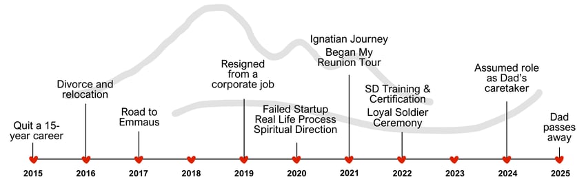 WF Timeline (3)
